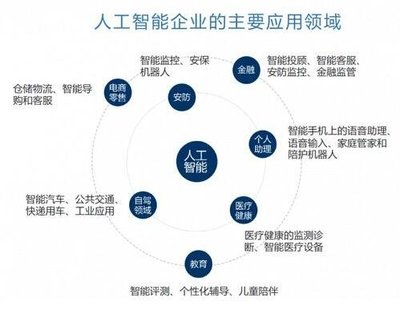 人工智能的运用在哪些方面,人工智能的上市公司大家了解多少